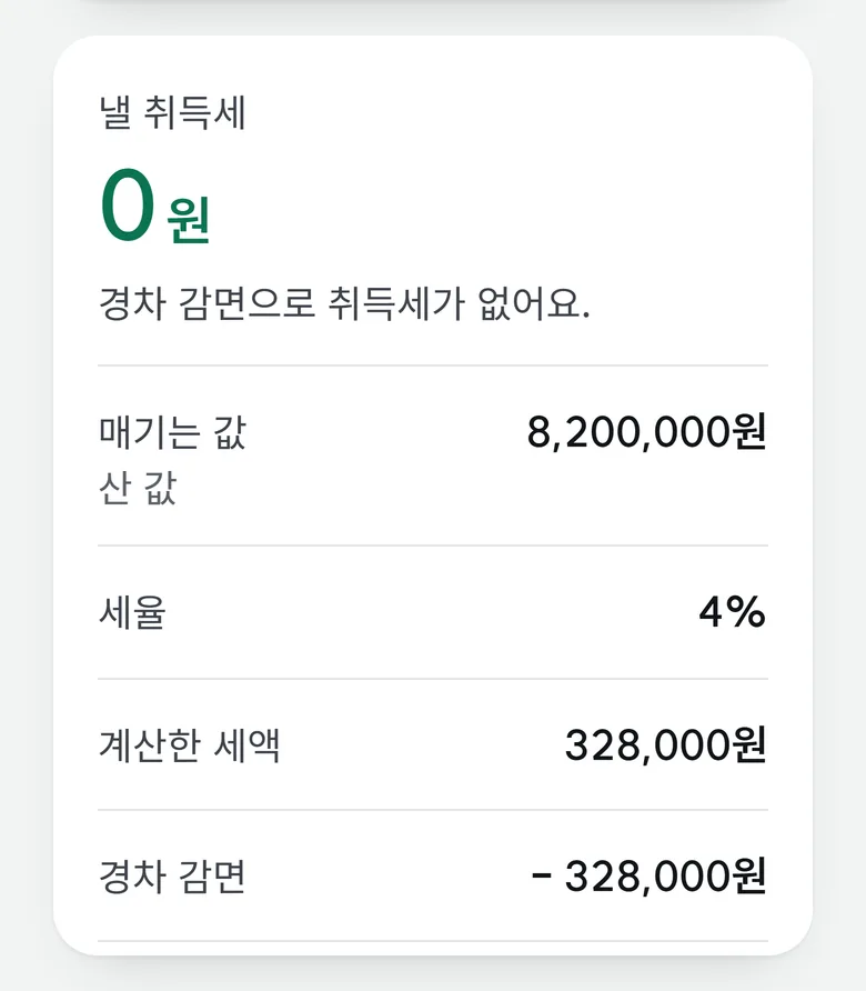 중고차 취등록세 계산기 결과: 낼 취득세 0원, 경차 감면으로 취득세가 없어요, 산 값 8,200,000원, 세율 4%, 계산한 세액 328,000원, 경차 감면 328,000원